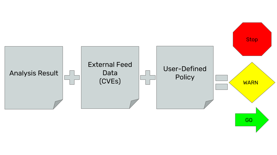 Securing Kubernetes Workloads Using Anchore Engine